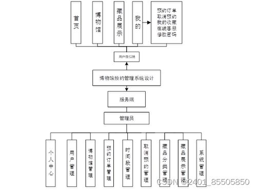 基于SpringBoot的博物館預(yù)約管理系統(tǒng)設(shè)計(jì)與實(shí)現(xiàn)