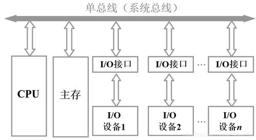 計(jì)算機(jī)系統(tǒng)服務(wù)的橋梁 系統(tǒng)總線在計(jì)算機(jī)組成原理中的核心作用